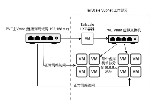 利用Subnet 与PVE虚拟交换机，实现远程所有虚拟机！